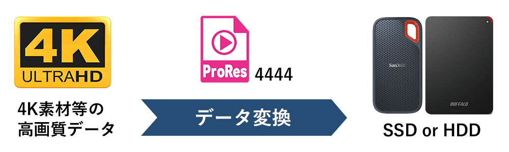 ProRes4444変換
